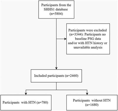 Objective sleep characteristics and hypertension: a community-based cohort study